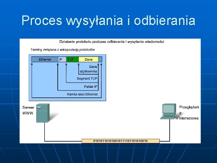 Proces wysyłania i odbierania 