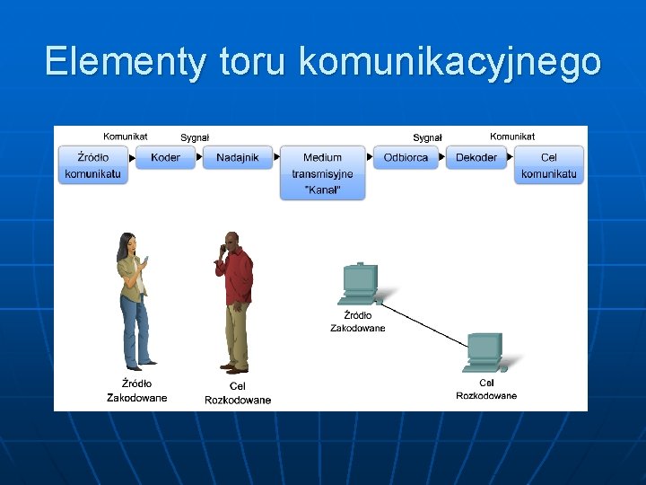 Elementy toru komunikacyjnego 