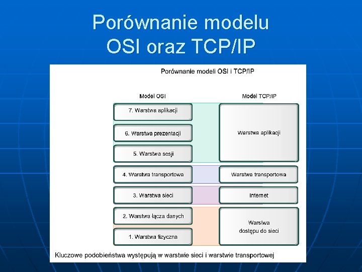 Porównanie modelu OSI oraz TCP/IP 
