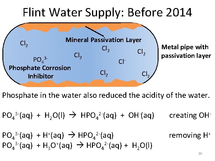 Flint Water Supply: Before 2014 Mineral Passivation Layer Cl 2 PO 43 Cl. Phosphate