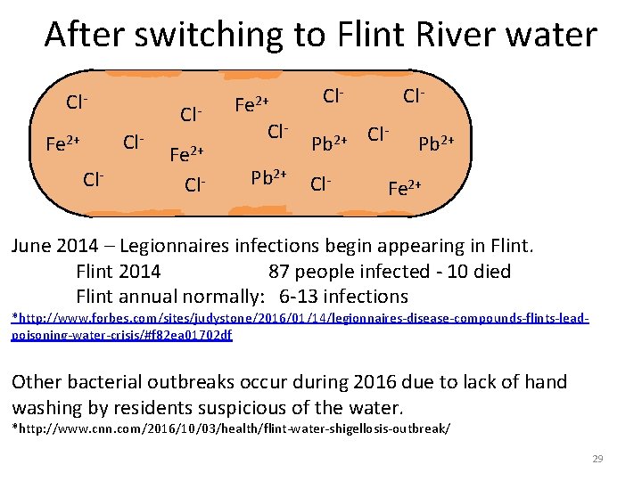 After switching to Flint River water Cl- Cl. Cl- Fe 2+ Cl. Pb 2+