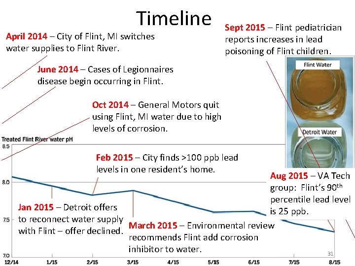 Timeline April 2014 – City of Flint, MI switches water supplies to Flint River.