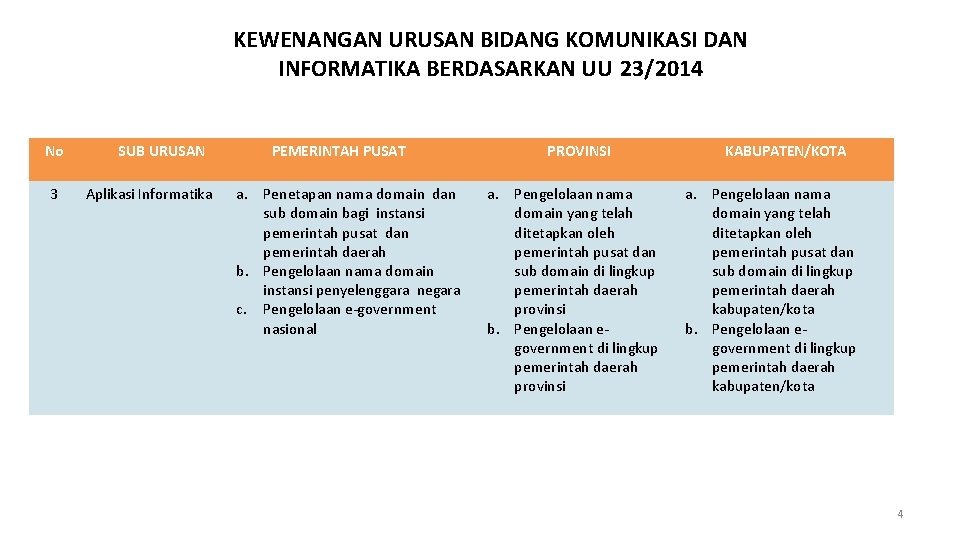 KEWENANGAN URUSAN BIDANG KOMUNIKASI DAN INFORMATIKA BERDASARKAN UU 23/2014 No 3 SUB URUSAN Aplikasi