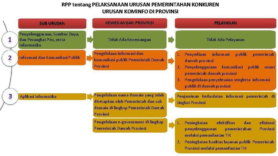 RPP tentang PELAKSANAAN URUSAN PEMERINTAHAN KONKUREN URUSAN KOMINFO DI PROVINSI SUB URUSAN Penyelenggaraan, Sumber