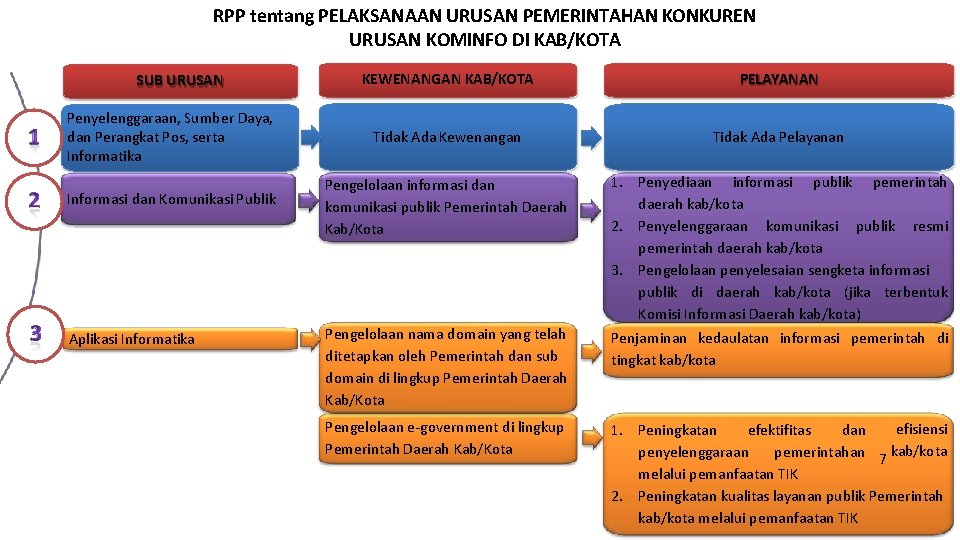 RPP tentang PELAKSANAAN URUSAN PEMERINTAHAN KONKUREN URUSAN KOMINFO DI KAB/KOTA SUB URUSAN Penyelenggaraan, Sumber