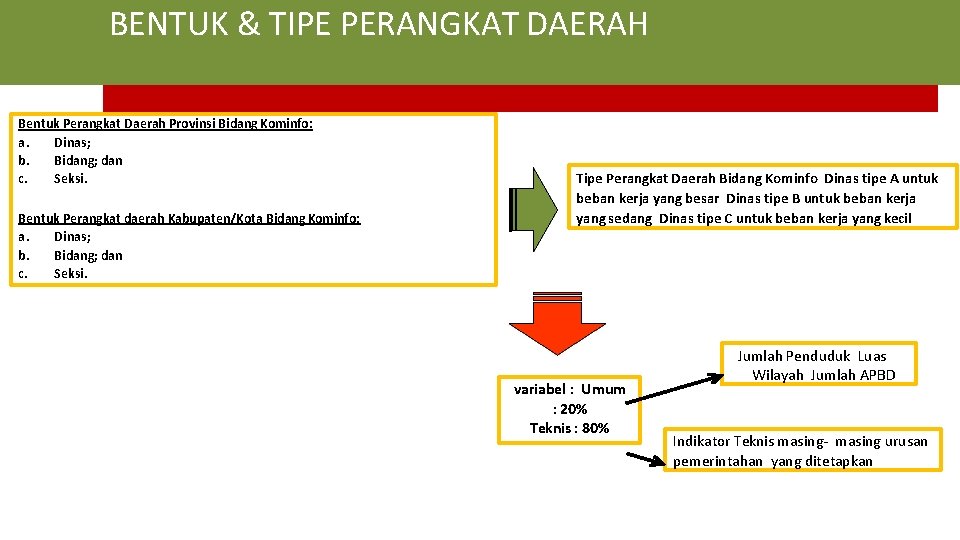 BENTUK & TIPE PERANGKAT DAERAH Bentuk Perangkat Daerah Provinsi Bidang Kominfo: a. Dinas; b.