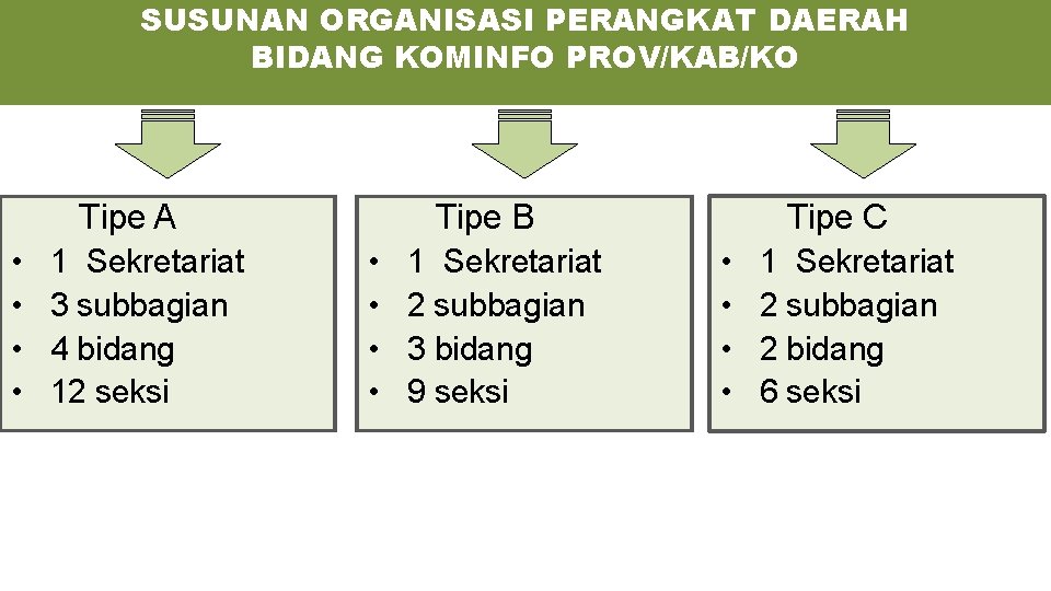 SUSUNAN ORGANISASI PERANGKAT DAERAH BIDANG KOMINFO PROV/KAB/KO Tipe A • • 1 Sekretariat 3