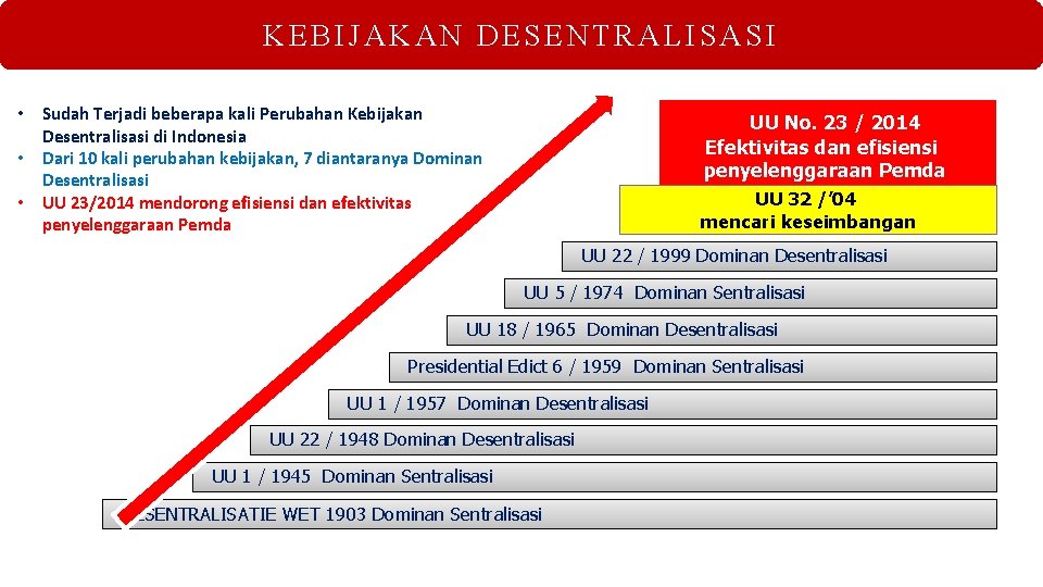 KEBIJAKAN DESENTRALISASI • Sudah Terjadi beberapa kali Perubahan Kebijakan Desentralisasi di Indonesia • Dari
