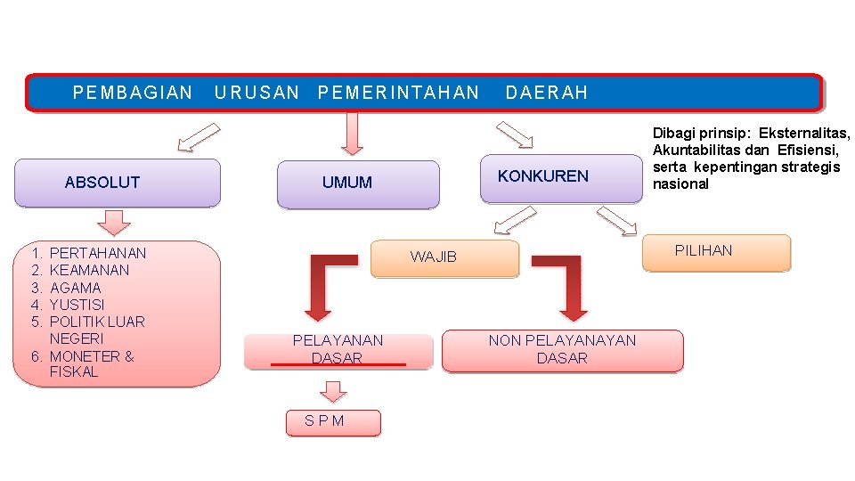 PEMBAGIAN ABSOLUT URUSAN PEMERINTAHAN PERTAHANAN KEAMANAN AGAMA YUSTISI POLITIK LUAR NEGERI 6. MONETER &