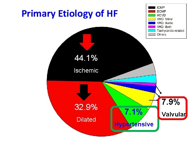 Primary Etiology of HF 44. 1% Ischemic 32. 9% Dilated 7. 9% 7. 1%