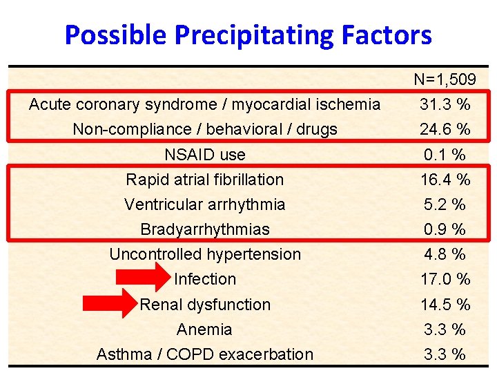 Possible Precipitating Factors N=1, 509 Acute coronary syndrome / myocardial ischemia 31. 3 %
