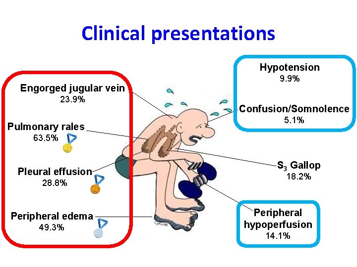 Clinical presentations Hypotension Engorged jugular vein 23. 9% Pulmonary rales 9. 9% Confusion/Somnolence 5.