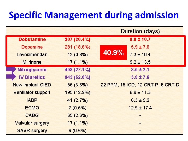 Specific Management during admission Duration (days) Dobutamine 307 (20. 4%) 8. 8 ± 10.