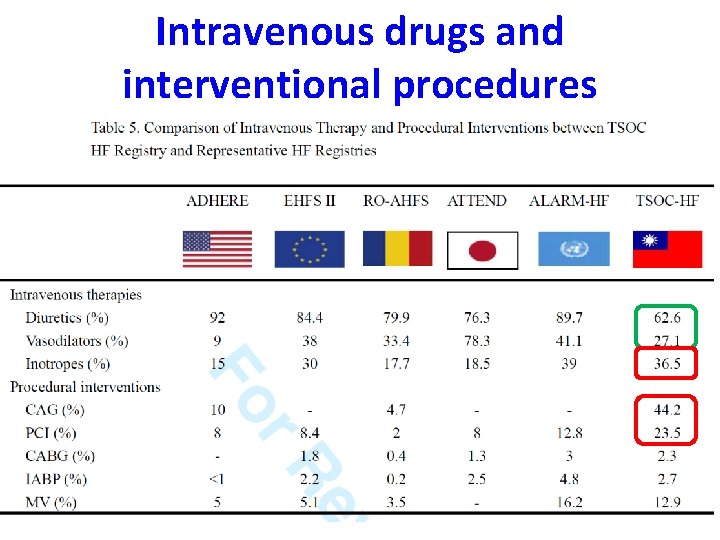 Intravenous drugs and interventional procedures 