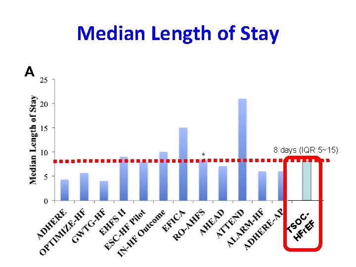 Median Length of Stay 8 days (IQR 5~15) CO F S T Fr. E