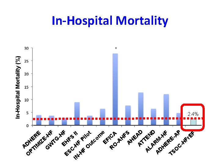 In-Hospital Mortality (%) * 2. 4% t D D P e E HF HF