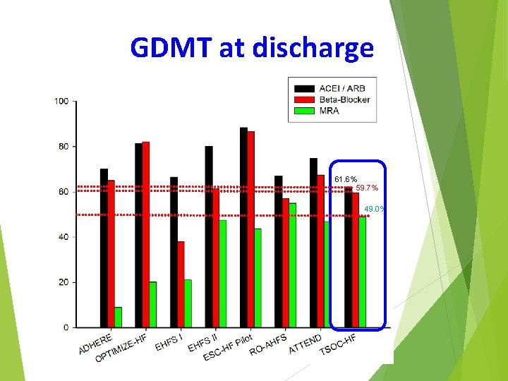 GDMT at discharge 61. 6% 59. 7% 49. 0% 
