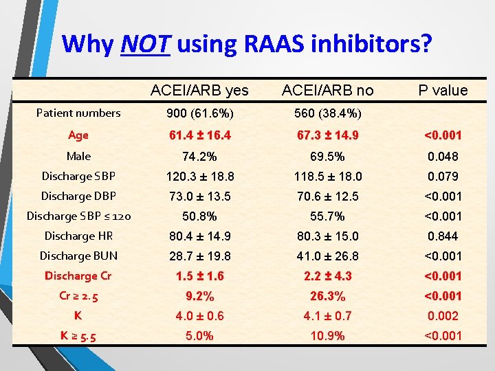 Why NOT using RAAS inhibitors? ACEI/ARB yes ACEI/ARB no P value Patient numbers 900