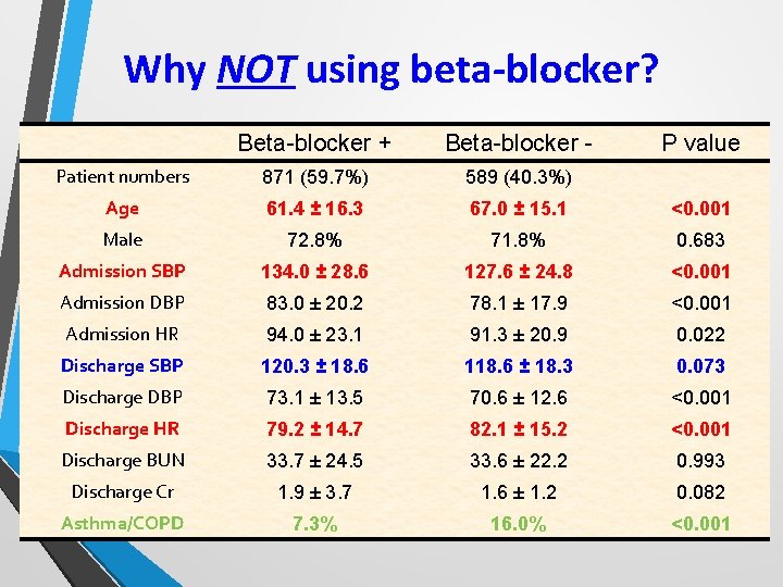 Why NOT using beta-blocker? Beta-blocker + Beta-blocker - P value Patient numbers 871 (59.