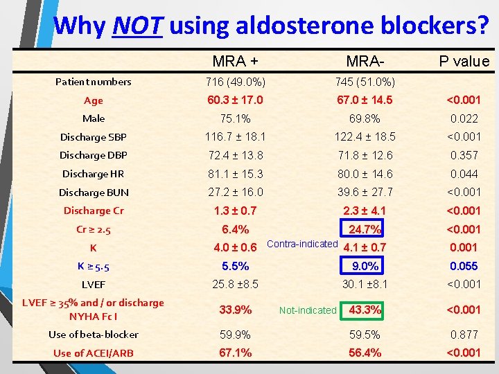 Why NOT using aldosterone blockers? MRA + MRA- Patient numbers 716 (49. 0%) 745