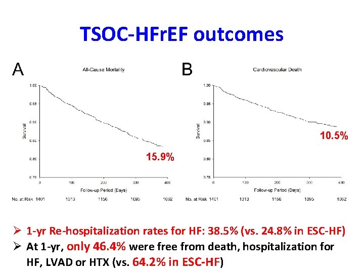 TSOC-HFr. EF outcomes 10. 5% 15. 9% Ø 1 -yr Re-hospitalization rates for HF: