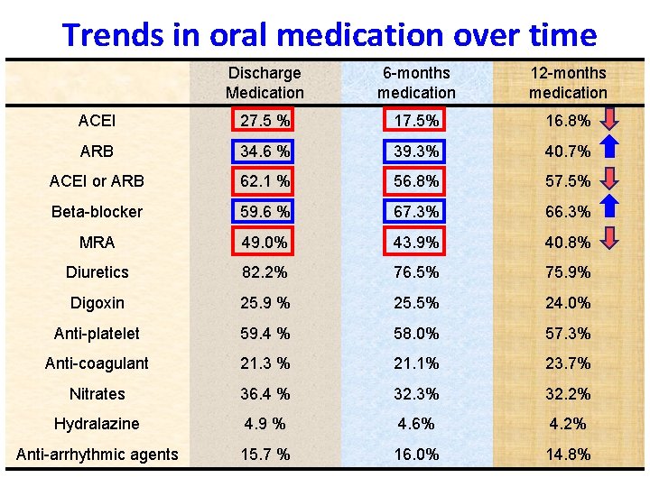 Trends in oral medication over time Discharge Medication 6 -months medication 12 -months medication