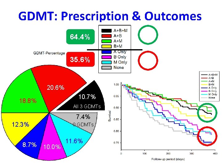 GDMT: Prescription & Outcomes 64. 4% 35. 6% 20. 6% 10. 7% 18. 8%