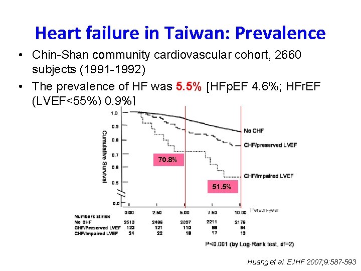 Heart failure in Taiwan: Prevalence • Chin-Shan community cardiovascular cohort, 2660 subjects (1991 -1992)