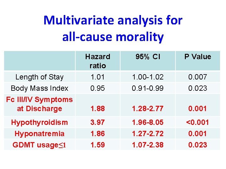 Multivariate analysis for all-cause morality Length of Stay Body Mass Index Fc III/IV Symptoms