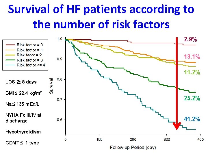 Survival of HF patients according to the number of risk factors 2. 9% 13.