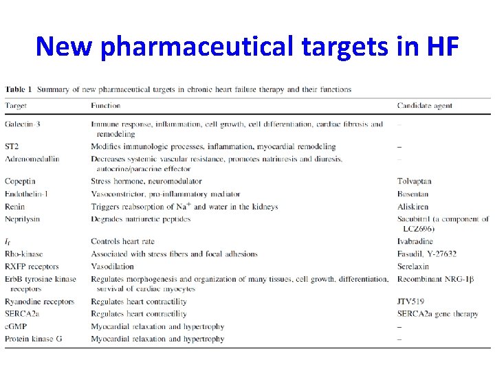 New pharmaceutical targets in HF 