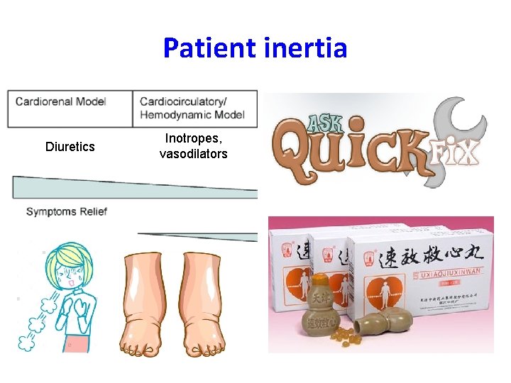 Patient inertia Diuretics Inotropes, vasodilators ACEi/ARB, β-blockers, MRA, Neprilysin inhibitor CRT, CCM, MV repair