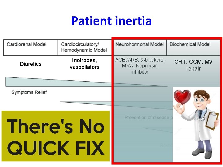 Patient inertia Diuretics Inotropes, vasodilators ACEi/ARB, β-blockers, MRA, Neprilysin inhibitor CRT, CCM, MV repair