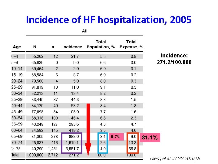 Incidence of HF hospitalization, 2005 Incidence: 271. 2/100, 000 9. 7% 81. 1% Tseng