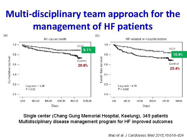 Multi-disciplinary team approach for the management of HF patients 9. 1% 10. 9% 20.