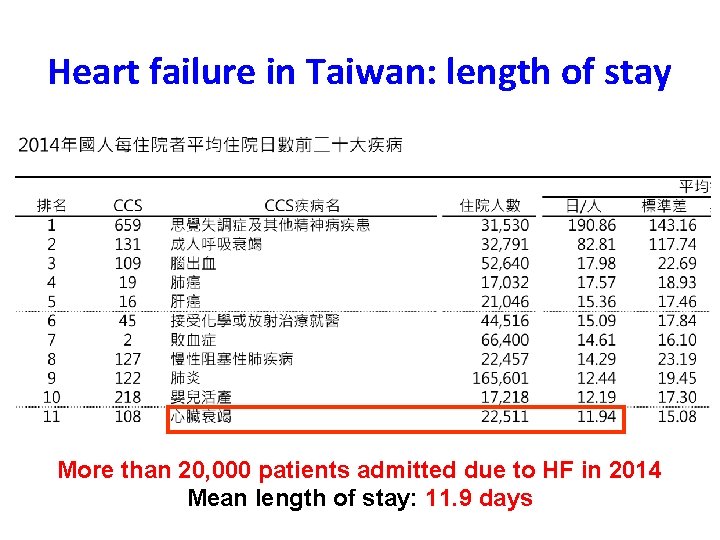 Heart failure in Taiwan: length of stay More than 20, 000 patients admitted due