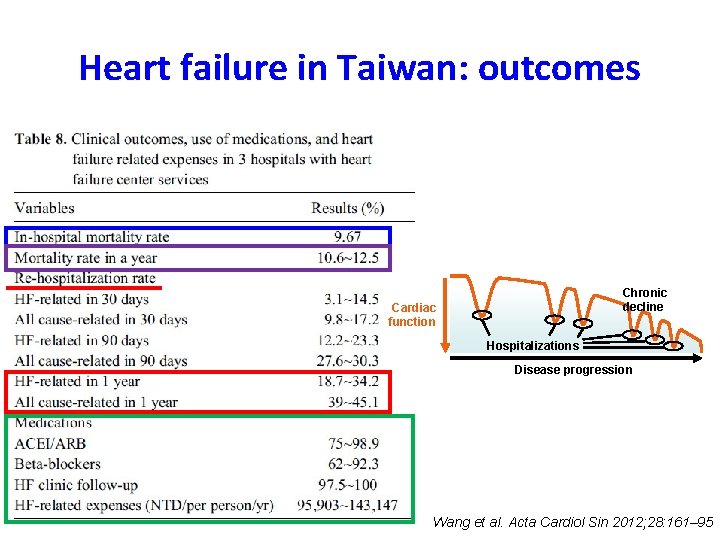 Heart failure in Taiwan: outcomes Chronic decline Cardiac function Hospitalizations Disease progression Wang et