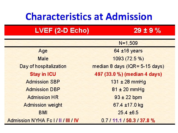 Characteristics at Admission LVEF (2 -D Echo) 29 ± 9 % N=1, 509 Age