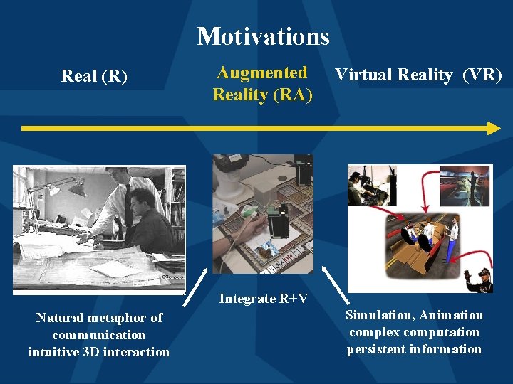 Motivations Real (R) Augmented Reality (RA) Virtual Reality (VR) Integrate R+V Natural metaphor of