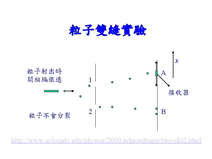 粒子雙縫實驗 x 粒子射出時 間相隔很遠 1 A 接收器 粒子不會分裂 2 B http: //www. colorado. edu/physics/2000/schroedinger/two-slit