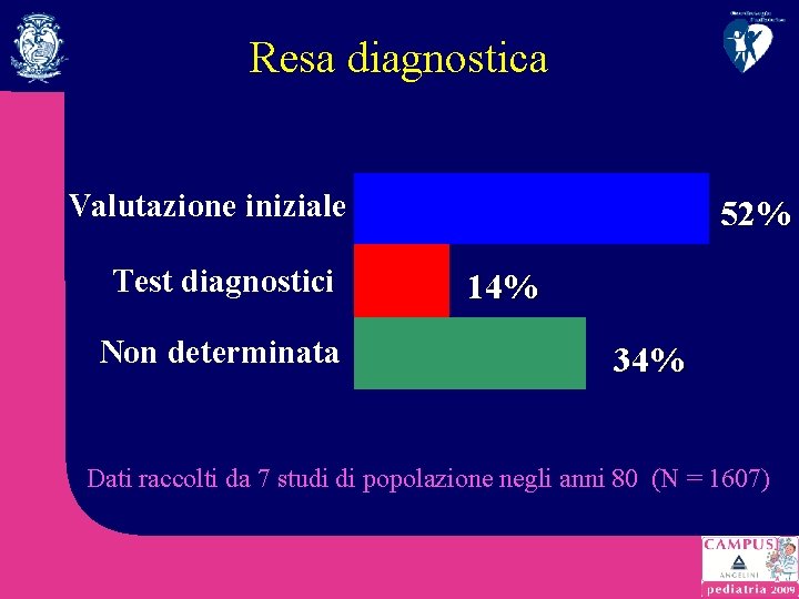 Resa diagnostica Valutazione iniziale Test diagnostici Non determinata 52% 14% 34% Dati raccolti da