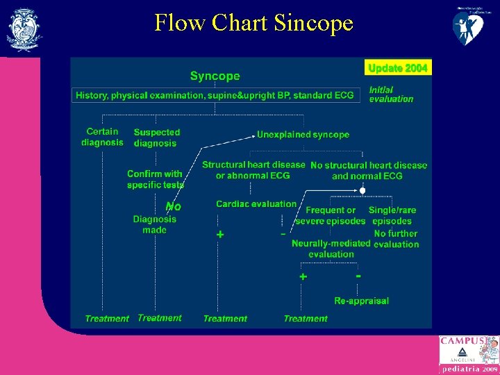 Flow Chart Sincope 