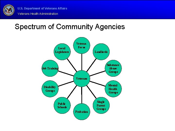 U. S. Department of Veterans Affairs Veterans Health Administration Spectrum of Community Agencies Local