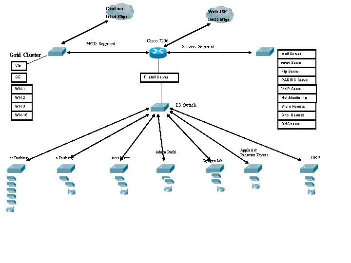 Grid. am Web ISP 1024/6 Mbps GRID Segment 100/12 Mbps Cisco 7206 Servers Segment