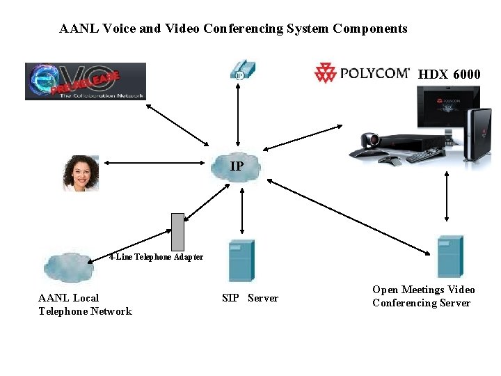 AANL Voice and Video Conferencing System Components HDX 6000 IP 4 -Line Telephone Adapter