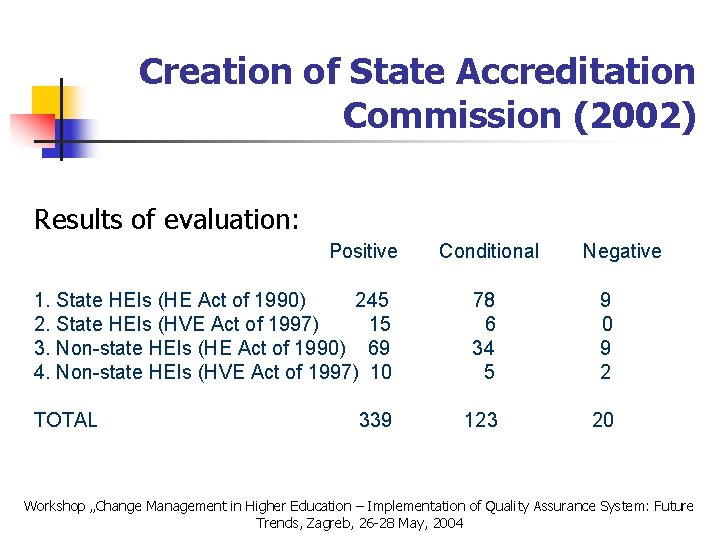 Creation of State Accreditation Commission (2002) Results of evaluation: Positive Conditional Negative 1. State