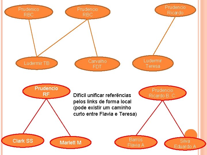 Prudenico RBC Clark SS Ludermir Teresa Carvalho FDT Ludermir TB Prudencio RF Prudencio Ricardo