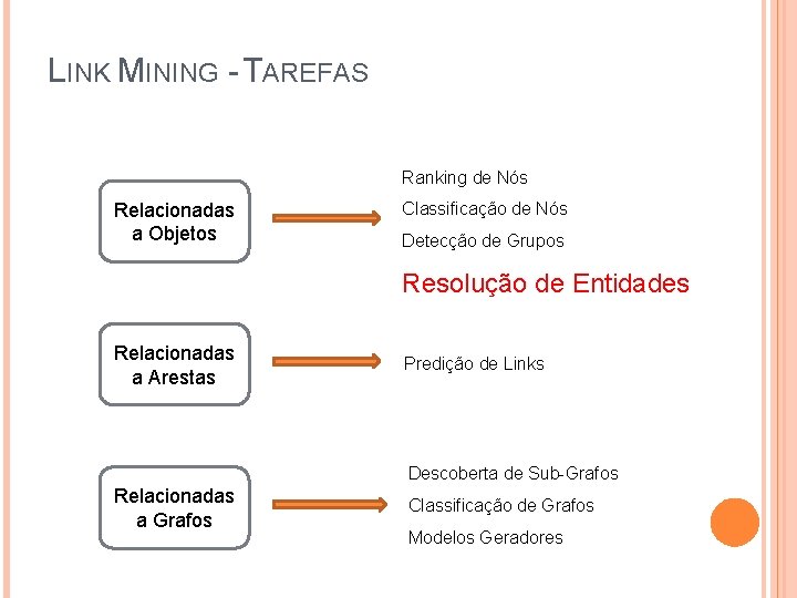 LINK MINING - TAREFAS Ranking de Nós Relacionadas a Objetos Classificação de Nós Detecção