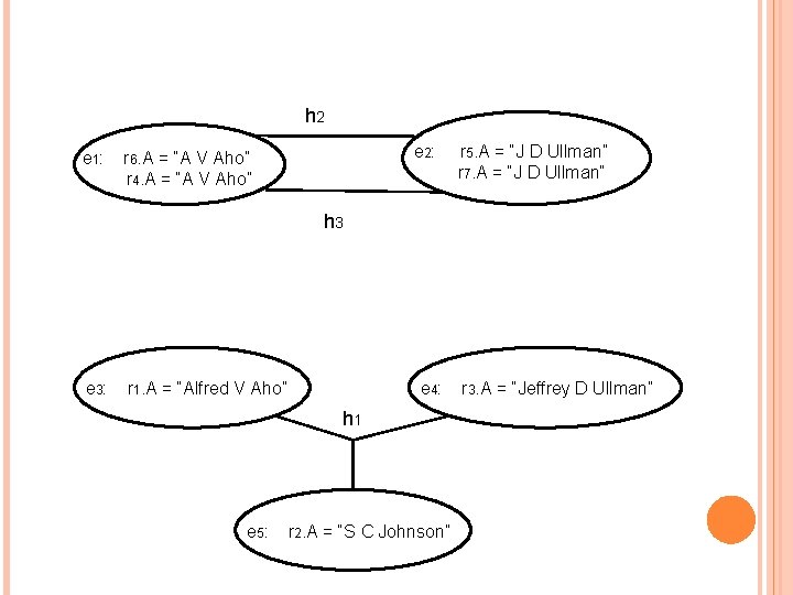 h 2 e 1: e 2: r 6. A = “A V Aho” r