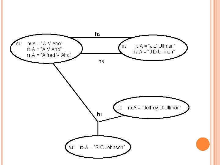 h 2 e 1: r 6. A = “A V Aho” r 4. A